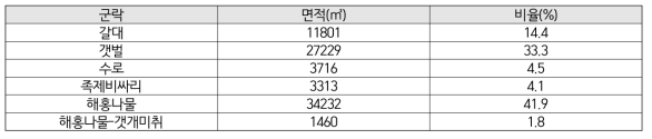 Eco-SM01 지점의 식생 면적 분포