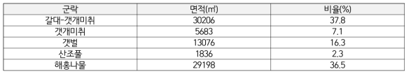 Eco-SM02 지점의 식생 면적 분포