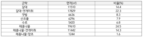 Eco-SM03 지점의 식생 면적 분포