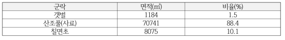 Eco-SM04 지점의 식생 면적 분포