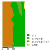 Eco-SM06 지점 현존식생도