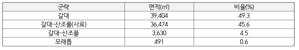 Eco-SM06 지점의 식생 면적 분포