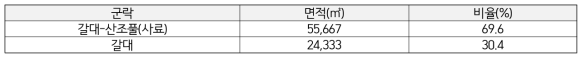 Eco-SM07 지점의 식생 면적 분포