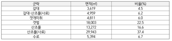 Eco-SM08지점의 식생 면적 분포