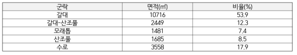 Eco-SM09지점의 식생 면적 분포