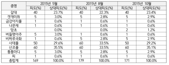 Eco-SM10.3 방형구 출현 식생 피도