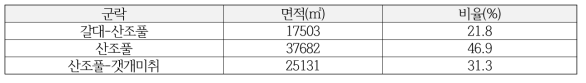 Eco-SM12지점의 식생 면적 분포