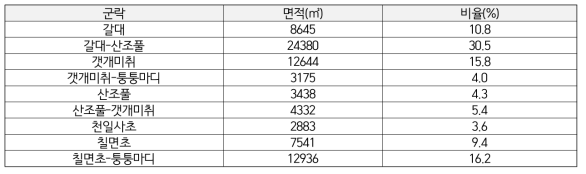 Eco-SM14지점의 식생 면적 분포