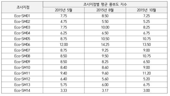 조사지점별 평균 풍부도 지수(R)