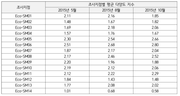 조사지점별 평균 다양도 지수(H)