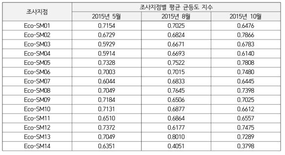 조사지점별 평균 균등도 지수(J’)