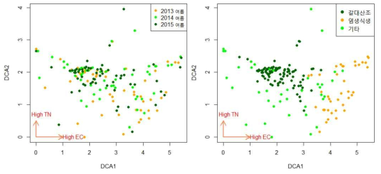 DCA축 좌표로 표시한 년 도별 조사 방형구(왼쪽) 및 식생 유형별 방형구(오른쪽)