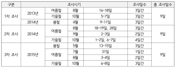 새만금호 식물상 조사시기(1차, 2차, 3차)