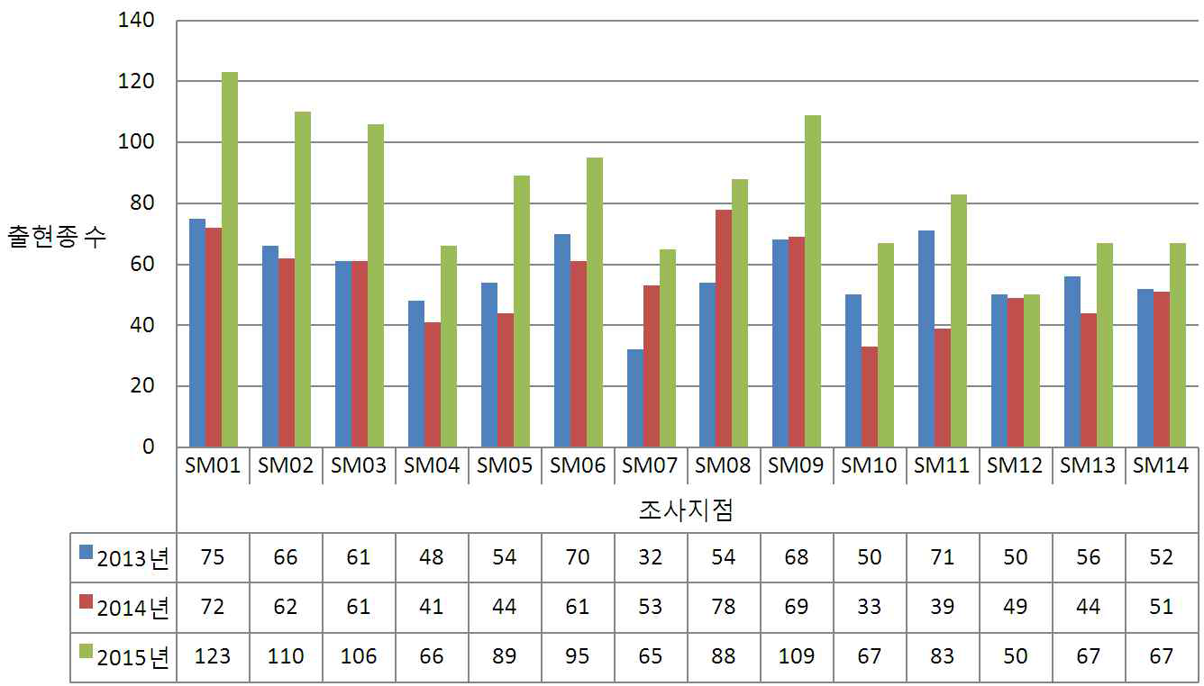 새만금호 세부조사지역의 식물상 도표(1차, 2차, 3차)