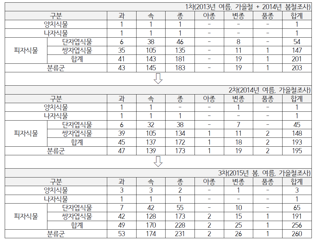 새만금호 전체 식물상 현황(1차, 2차, 3차)