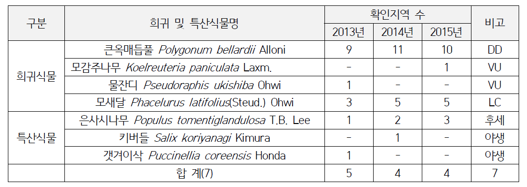 새만금호 모니터링 조사의 희귀 및 특산식물 목록(1차, 2차, 3차)