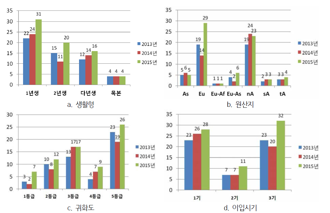 귀화식물의 생활형, 원산지, 귀화도 및 이입시기 도표(1차, 2차, 3차)