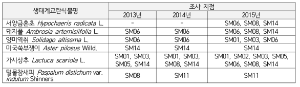 새만금호 모니터링 조사의 생태계교란식물 생육 확인지역(1차, 2차, 3차)