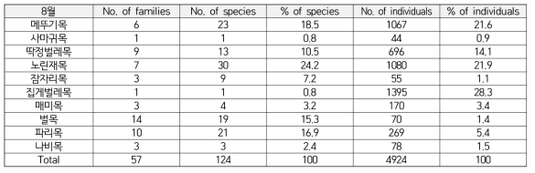 2015년 8월 조사 종 및 개체 비율