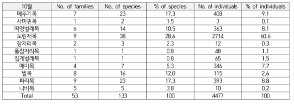 2015년 10월 조사 종 및 개체 비율