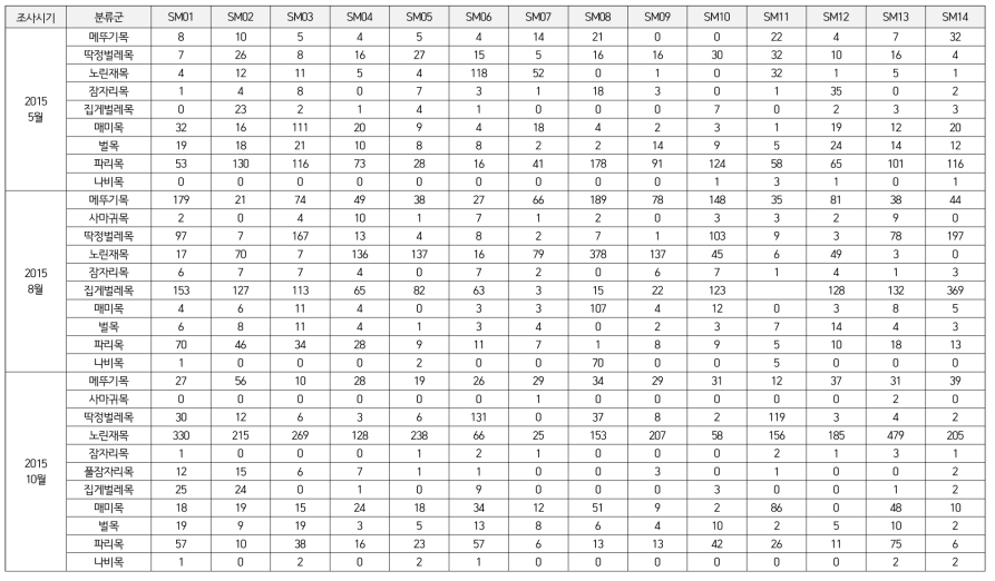 조사시기별 조사지역의 출현개체수