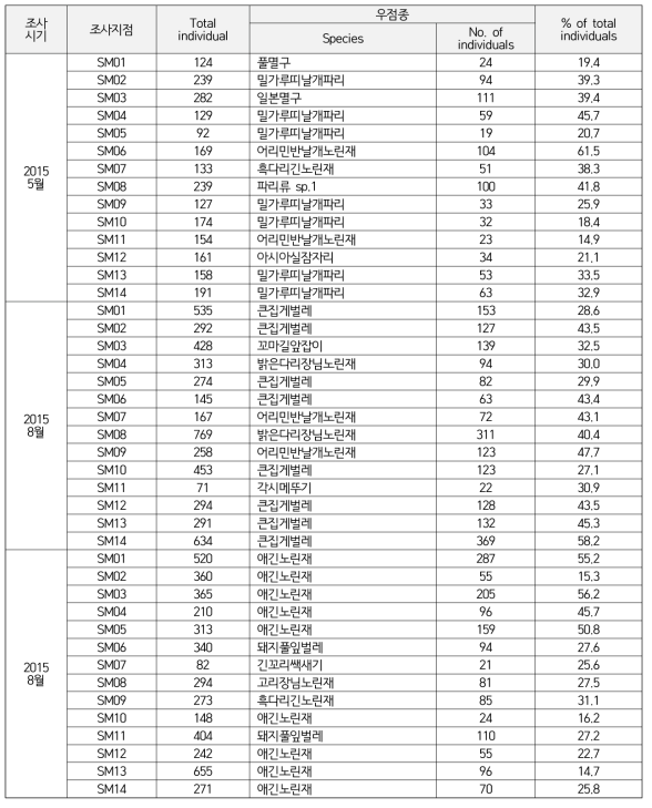 조사시기별 조사지역 우점종 개체수 및 비율