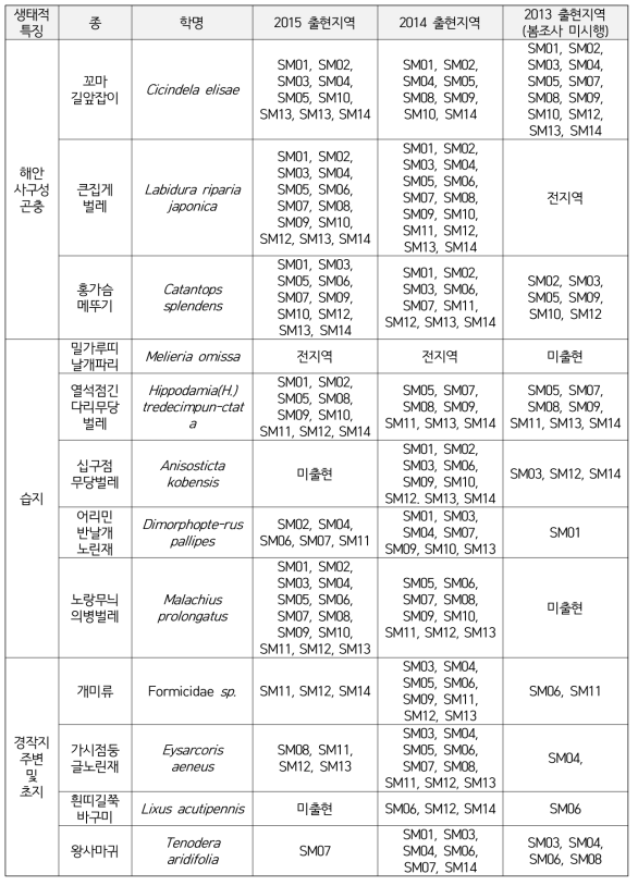 생물지표종