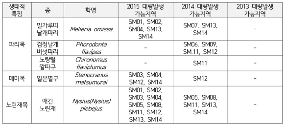 유해곤충 생물감시종