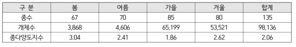 새만금의 계절별 조류 출현 종수 및 개체수