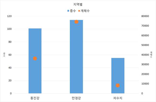 새만금호 유역 지역별 조류의 종과 개체수 현황