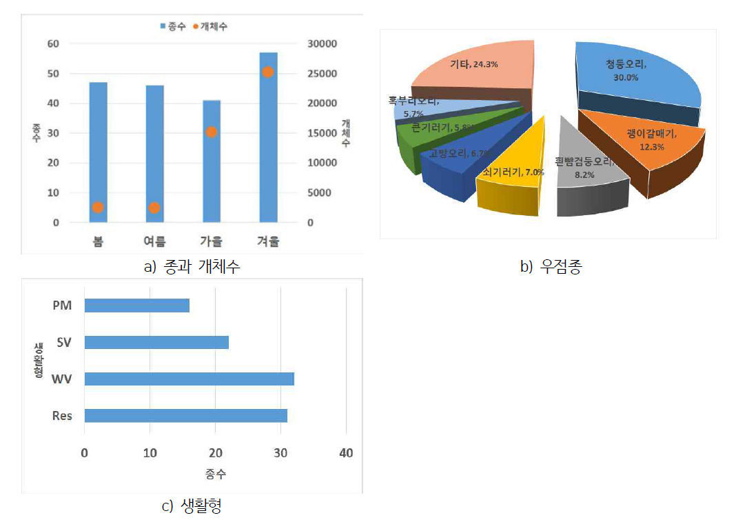 새만금호 유역의 동진강 지역에서 출현한 조류 현황