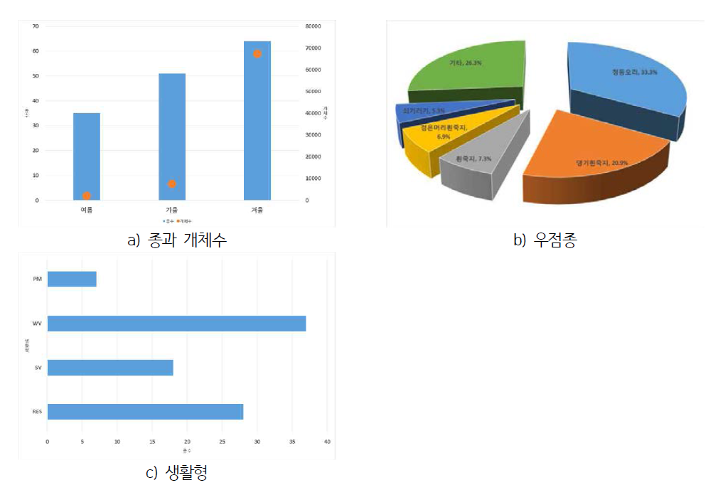 새만금호 유역의 만경강 지역에서 출현한 조류 현황