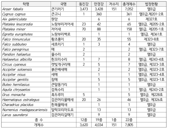 새만금의 법정보호종 현황