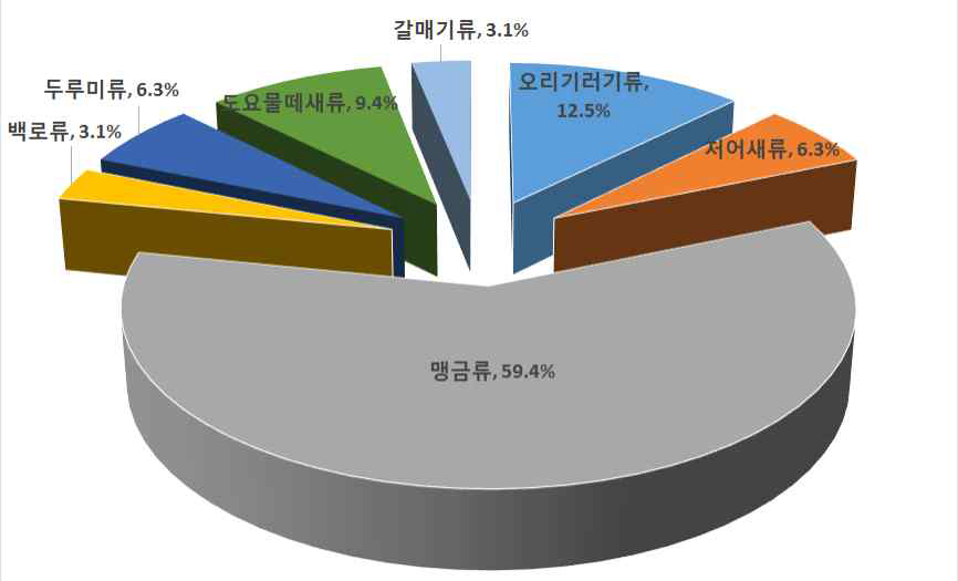 4년간 새만금의 법정보호종 도래분류군 현황