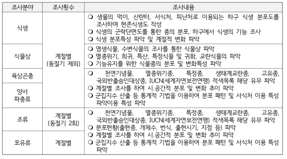 육상생태계 모니터링 조사항목 및 횟수