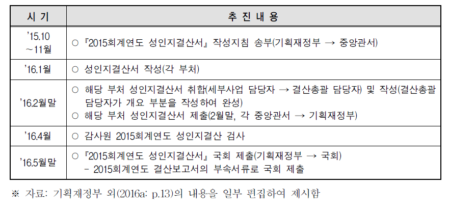 『2015회계연도 성인지결산서』 작성 주요 추진 절차