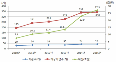 성인지결산서 작성규모의 변화