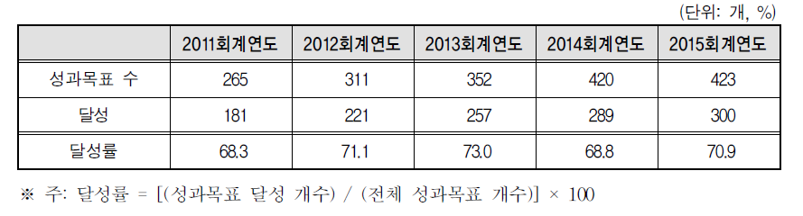 연도별 성과목표 달성률 추이