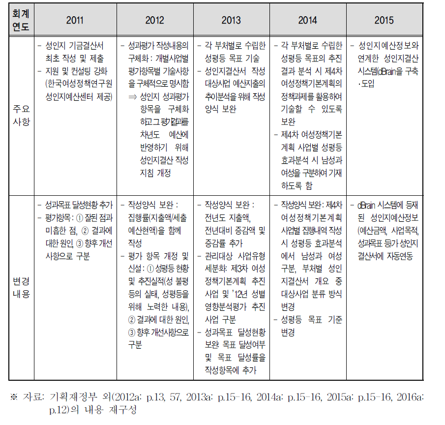 2011∼2015회계연도 성인지결산서 작성 주요사항 및 변경내용