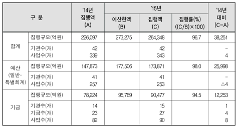 2015회계연도 성인지 대상사업 결산 현황