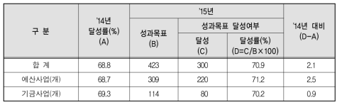 2015회계연도 성인지 성과목표 달성현황