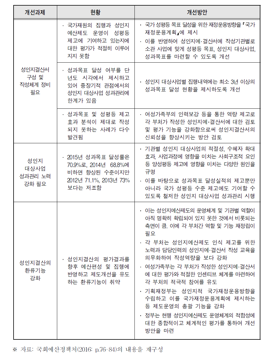 성인지결산서 관련 개선과제 및 방안(국회예산정책처)