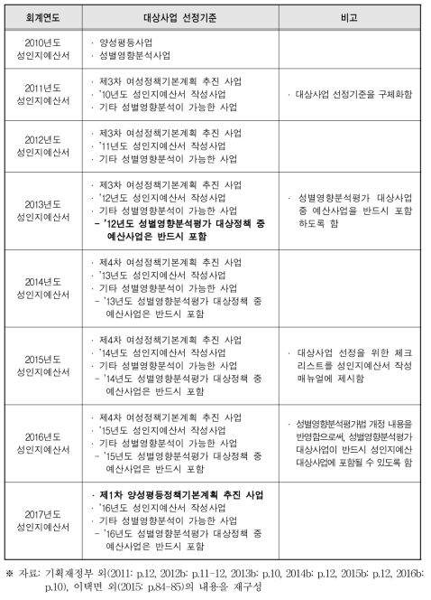 연도별 대상사업 선정기준