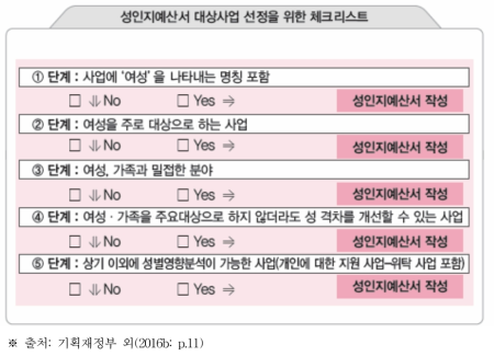 성인지예산서 대상사업 선정을 위한 체크리스트