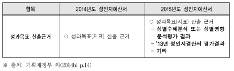 2015년도 성인지예산서 산출근거 양식 개선