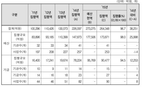 2011∼2015회계연도 성인지결산서 현황