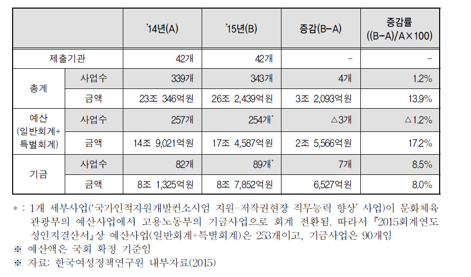 2014∼2015년도 성인지예산 규모 현황