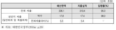 성인지결산 규모와 중앙관서 전체 결산규모 비교(2015)