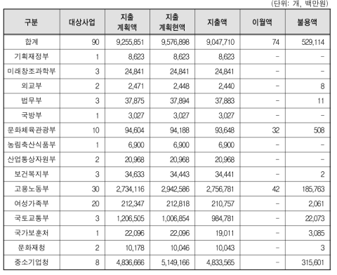 2015회계연도 성인지결산 현황(기금)