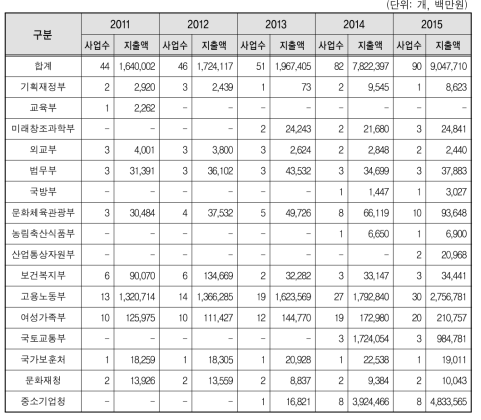 2011∼2015회계연도 성인지결산 현황(기금)